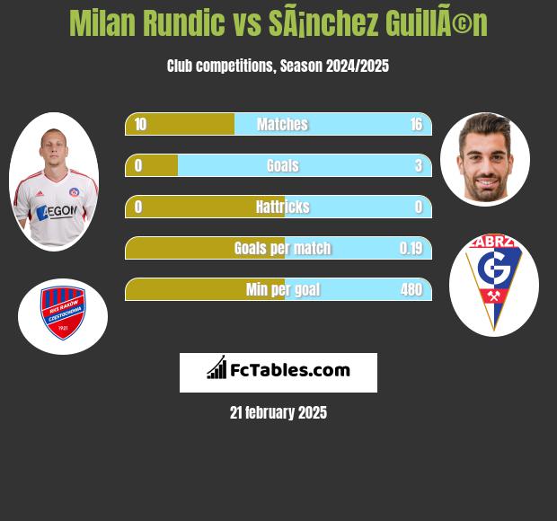 Milan Rundic vs SÃ¡nchez GuillÃ©n h2h player stats