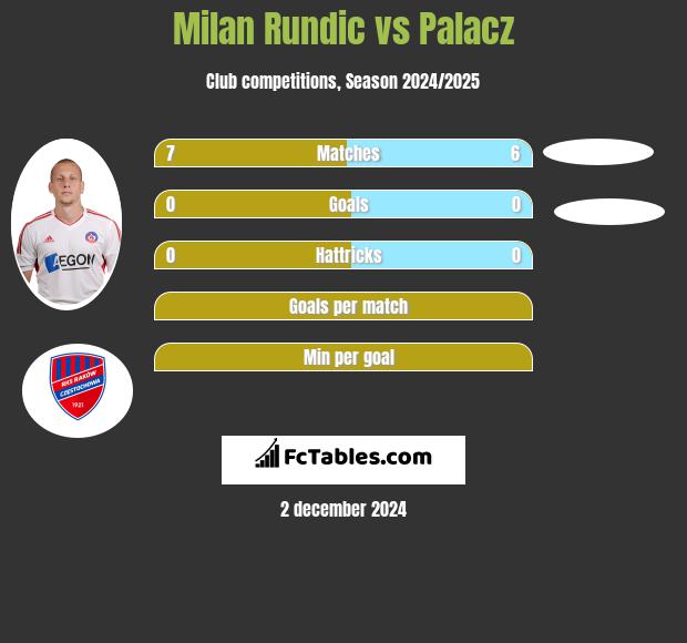 Milan Rundic vs Palacz h2h player stats