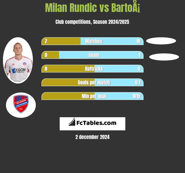 Milan Rundic vs BartoÅ¡ h2h player stats