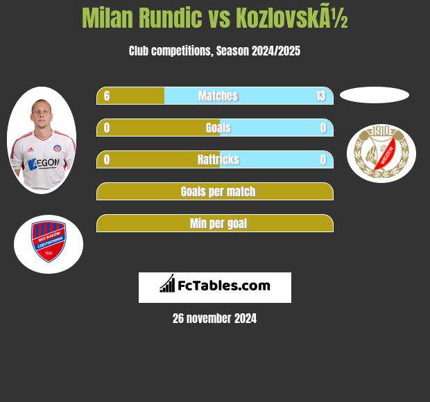 Milan Rundic vs KozlovskÃ½ h2h player stats