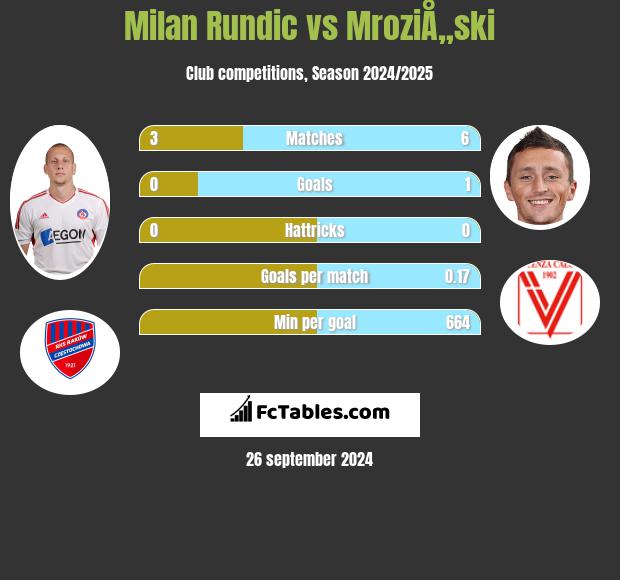 Milan Rundic vs MroziÅ„ski h2h player stats