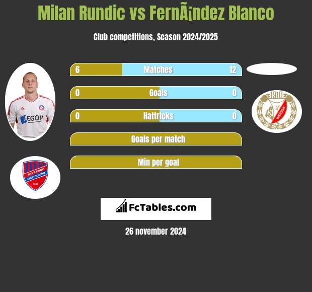 Milan Rundic vs FernÃ¡ndez Blanco h2h player stats