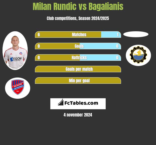 Milan Rundic vs Bagalianis h2h player stats