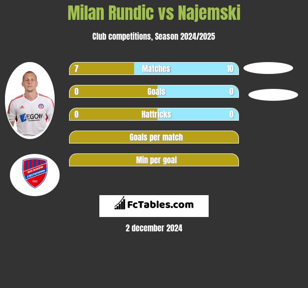 Milan Rundic vs Najemski h2h player stats