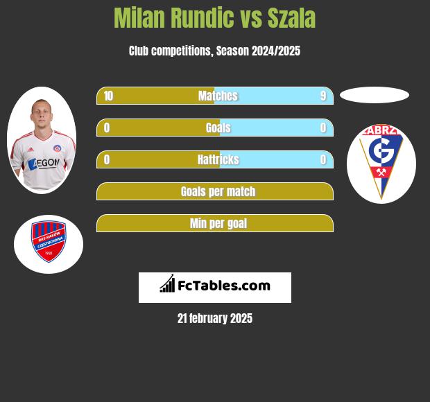 Milan Rundic vs Szala h2h player stats