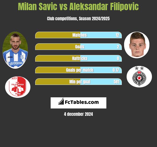 Milan Savic vs Aleksandar Filipovic h2h player stats