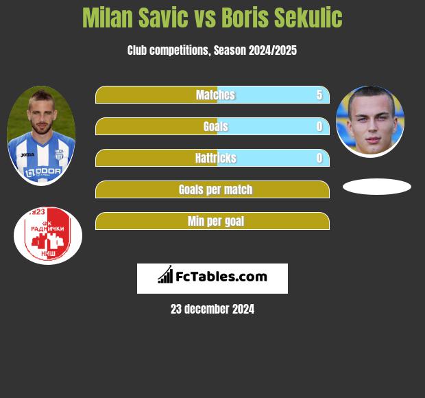 Milan Savic vs Boris Sekulic h2h player stats