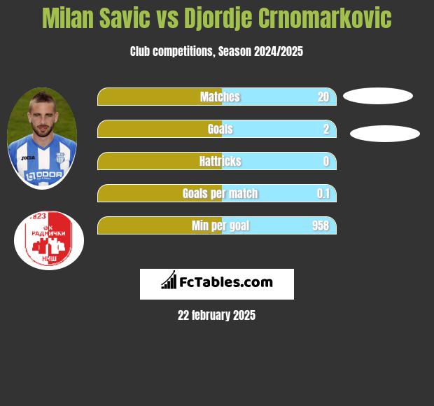 Milan Savic vs Djordje Crnomarkovic h2h player stats