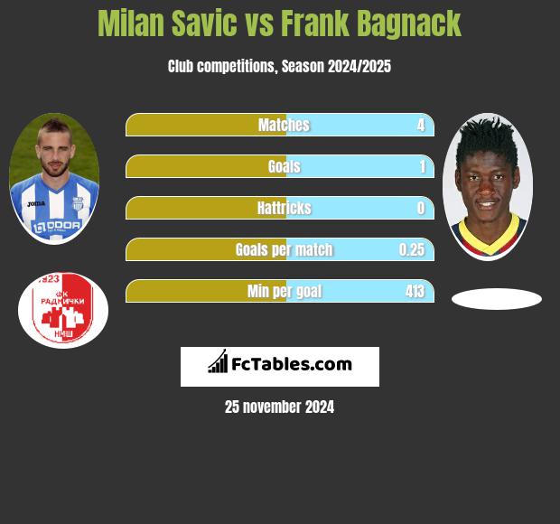 Milan Savic vs Frank Bagnack h2h player stats