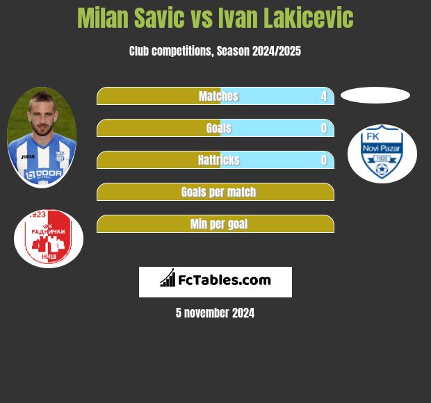 Milan Savic vs Ivan Lakicevic h2h player stats