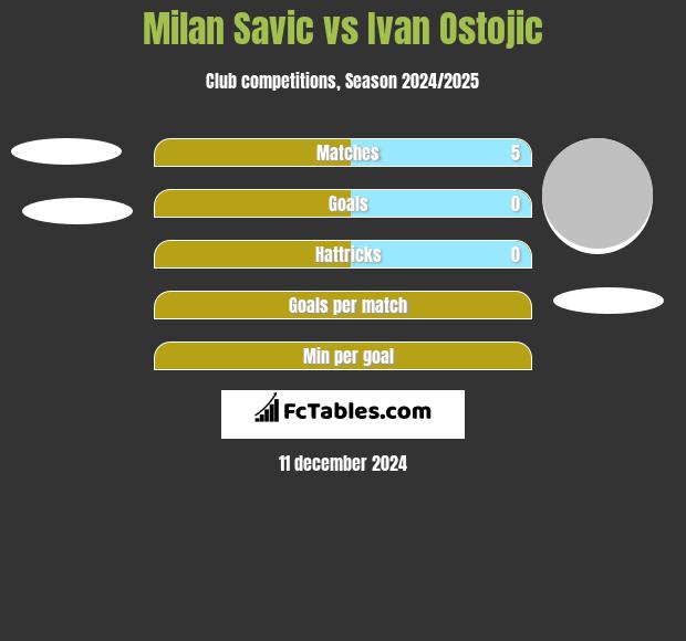 Milan Savic vs Ivan Ostojic h2h player stats