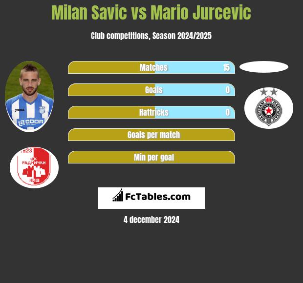 Milan Savic vs Mario Jurcevic h2h player stats