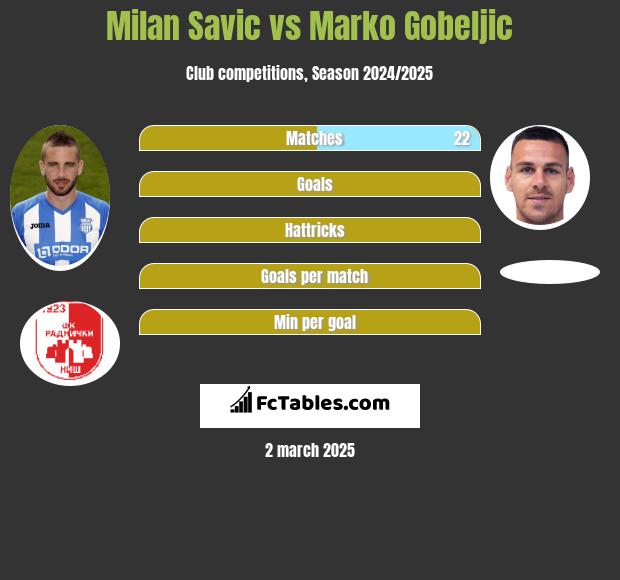 Milan Savic vs Marko Gobeljic h2h player stats