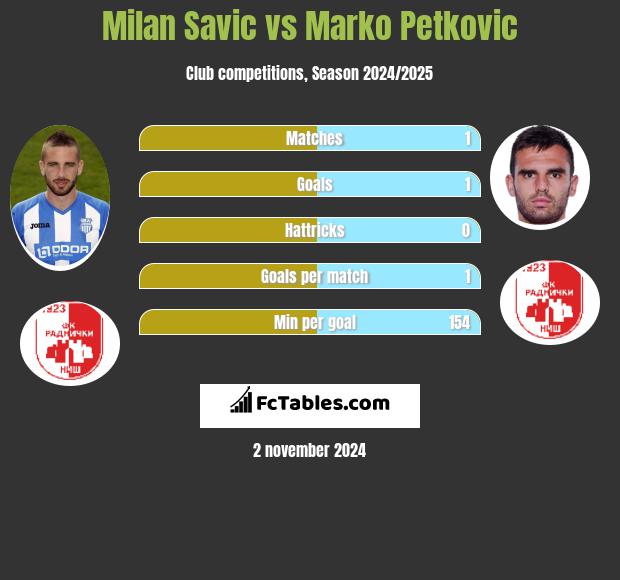 Milan Savic vs Marko Petkovic h2h player stats