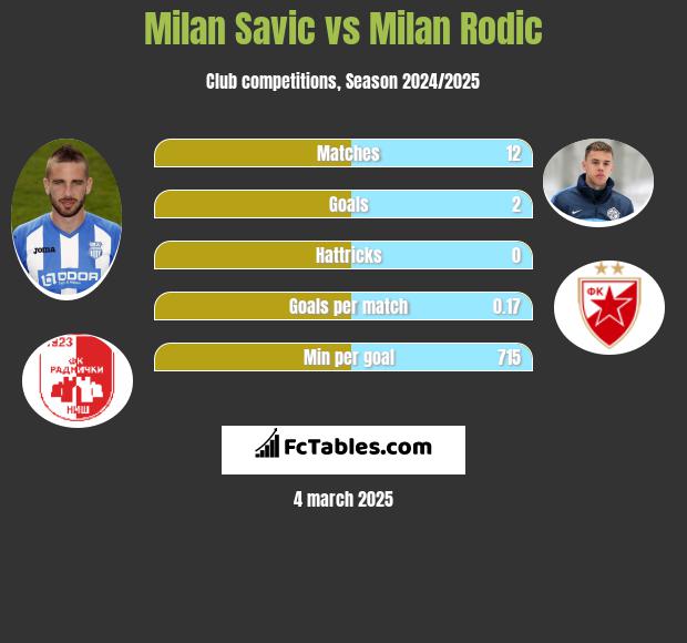 Milan Savic vs Milan Rodić h2h player stats