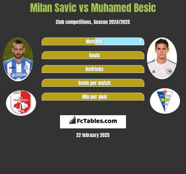 Milan Savic vs Muhamed Besic h2h player stats