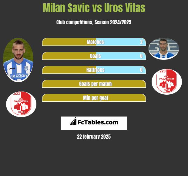 Milan Savic vs Uros Vitas h2h player stats