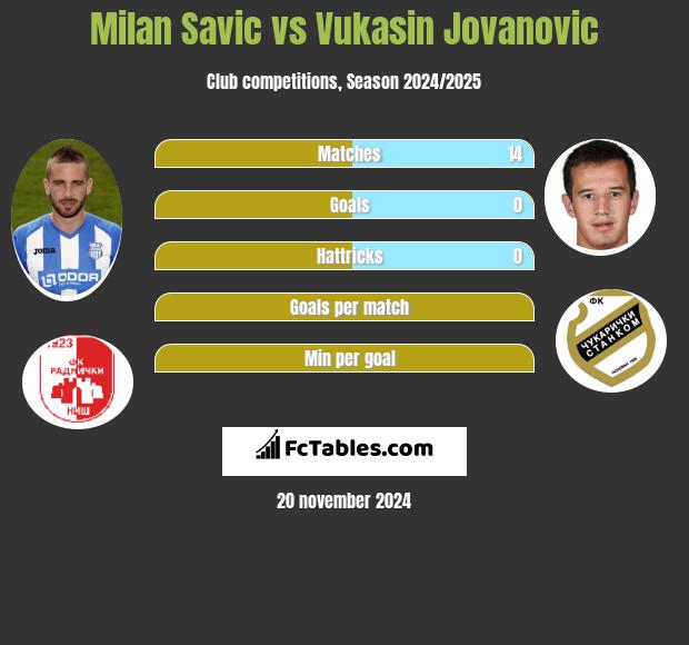 Milan Savic vs Vukasin Jovanovic h2h player stats