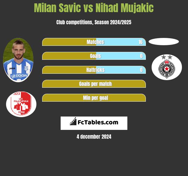 Milan Savic vs Nihad Mujakic h2h player stats