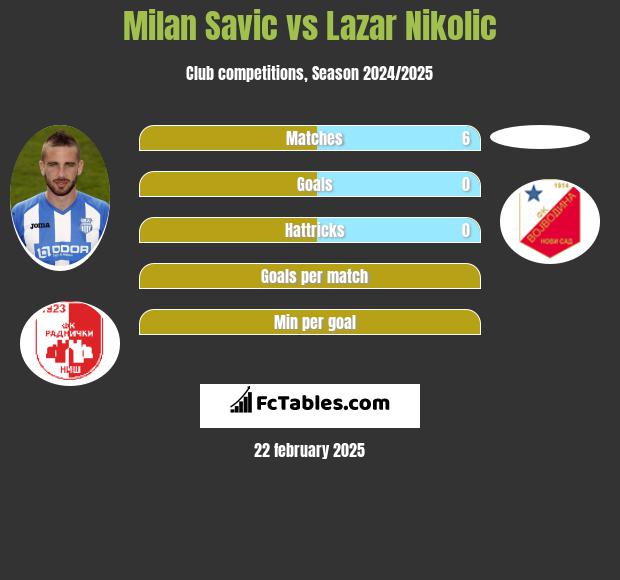 Milan Savic vs Lazar Nikolic h2h player stats