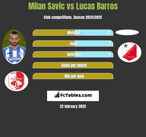 Milan Savic vs Lucas Barros h2h player stats