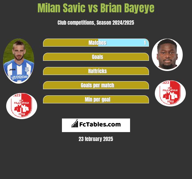 Milan Savic vs Brian Bayeye h2h player stats