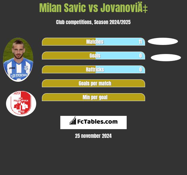 Milan Savic vs JovanoviÄ‡ h2h player stats