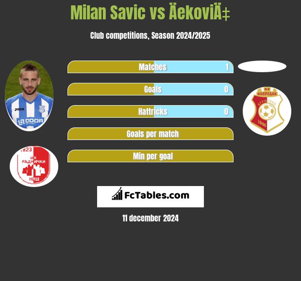 Milan Savic vs ÄekoviÄ‡ h2h player stats