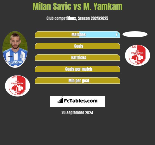 Milan Savic vs M. Yamkam h2h player stats