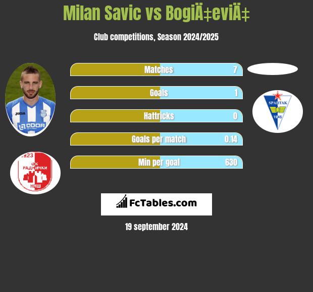 Milan Savic vs BogiÄ‡eviÄ‡ h2h player stats