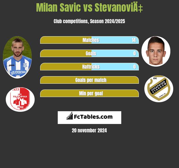 Milan Savic vs StevanoviÄ‡ h2h player stats