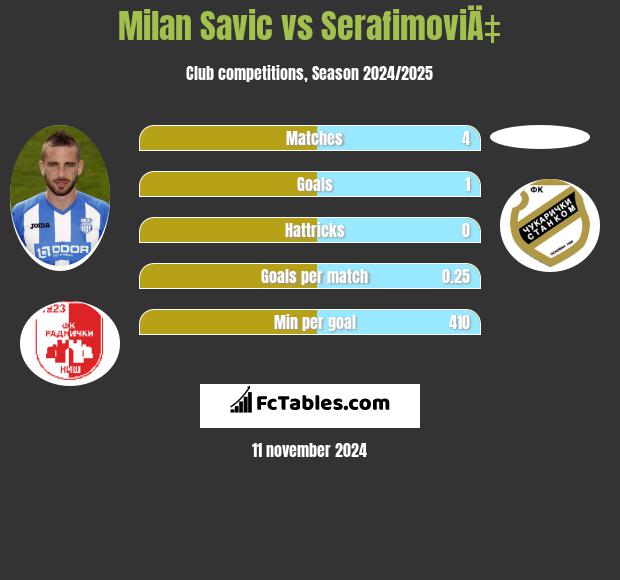 Milan Savic vs SerafimoviÄ‡ h2h player stats