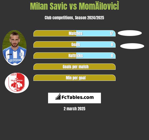 Milan Savic vs MomÄilovicÌ h2h player stats