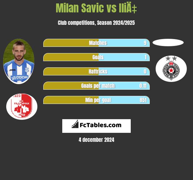 Milan Savic vs IliÄ‡ h2h player stats