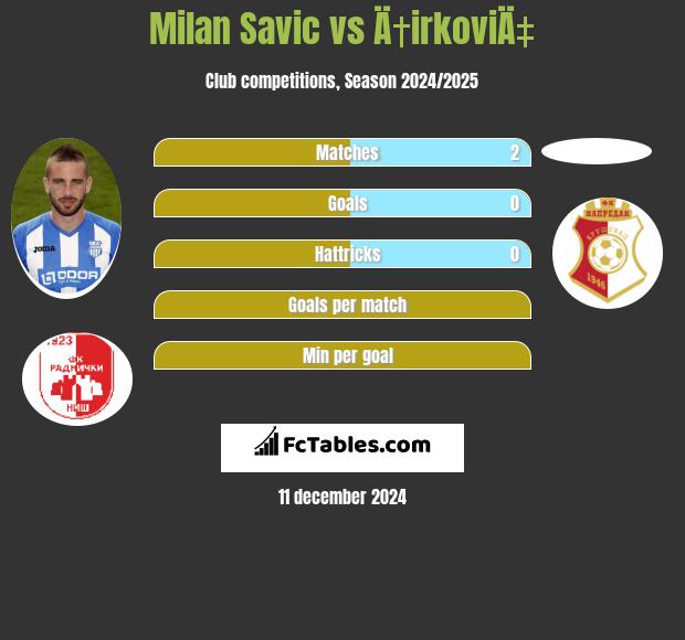 Milan Savic vs Ä†irkoviÄ‡ h2h player stats