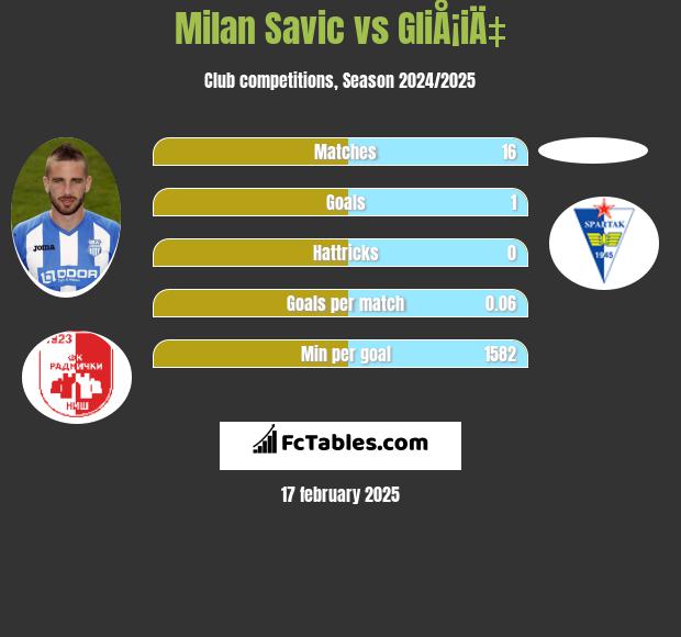 Milan Savic vs GliÅ¡iÄ‡ h2h player stats