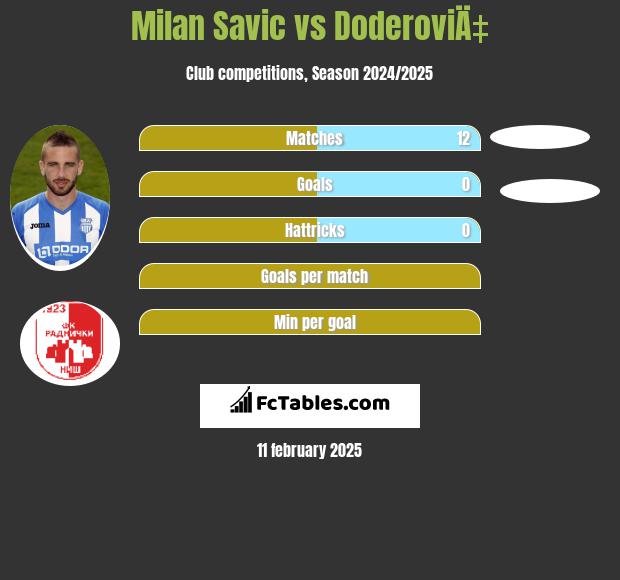 Milan Savic vs DoderoviÄ‡ h2h player stats