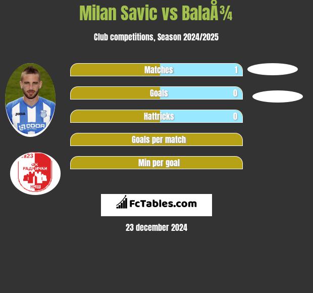 Milan Savic vs BalaÅ¾ h2h player stats