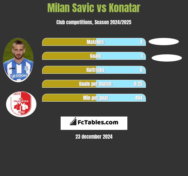 Milan Savic vs Konatar h2h player stats