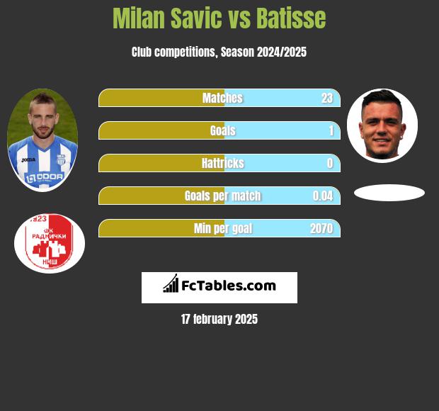 Milan Savic vs Batisse h2h player stats