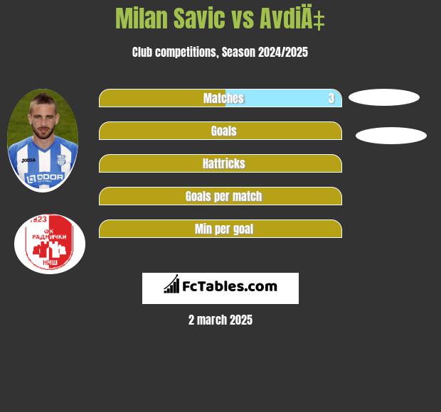 Milan Savic vs AvdiÄ‡ h2h player stats