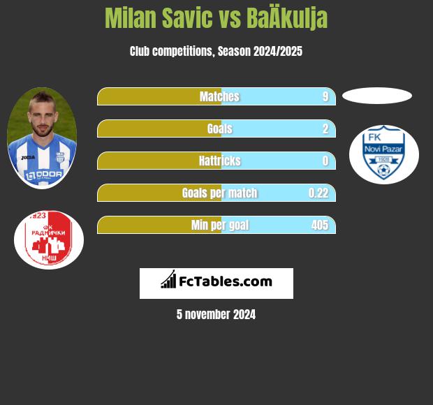 Milan Savic vs BaÄkulja h2h player stats