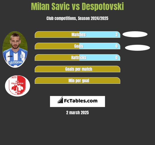 Milan Savic vs Despotovski h2h player stats