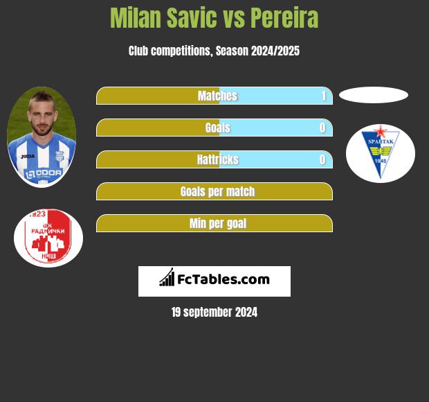 Milan Savic vs Pereira h2h player stats