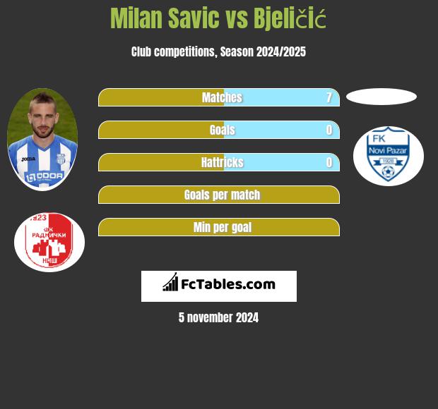 Milan Savic vs Bjeličić h2h player stats