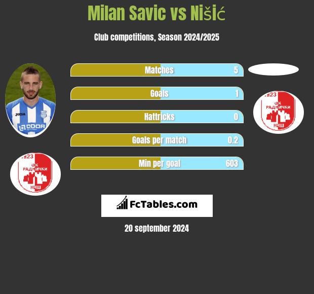 Milan Savic vs Nišić h2h player stats