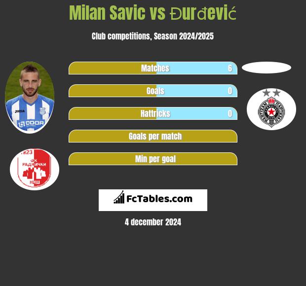 Milan Savic vs Đurđević h2h player stats