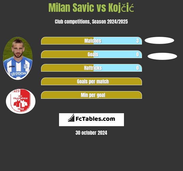 Milan Savic vs Kojčić h2h player stats