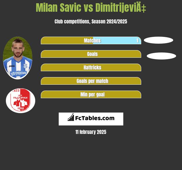 Milan Savic vs DimitrijeviÄ‡ h2h player stats