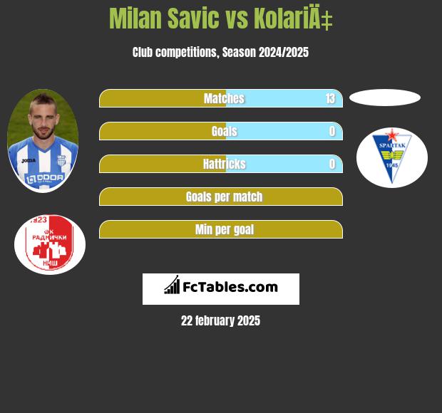 Milan Savic vs KolariÄ‡ h2h player stats